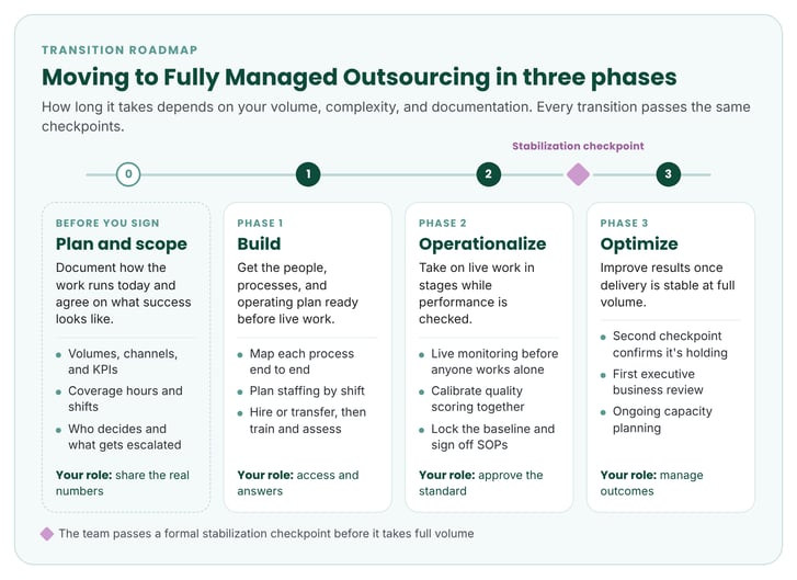 Moving to Fully Managed Outsourcing in Three Phases