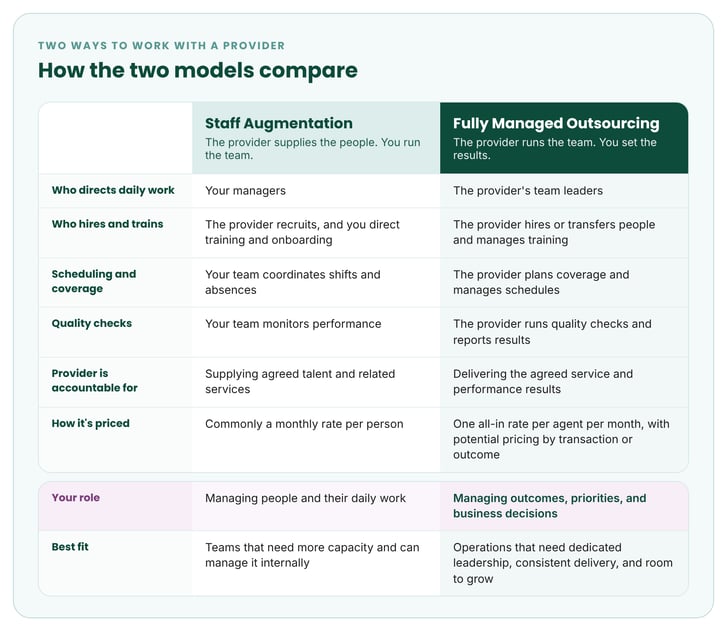 Staff Augmentation Vs. Fully Managed Outsourcing
